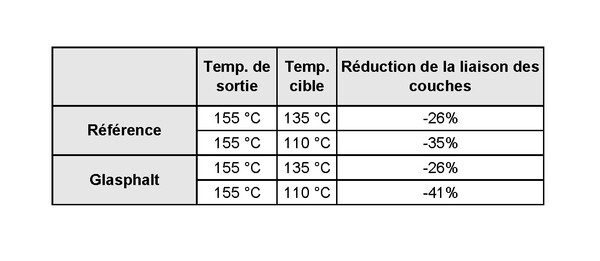 Réduction de l'assemblage des couches