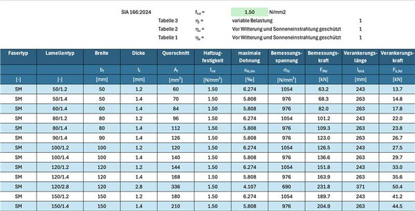 Beispiel der Grenzdehnung nach SIA 166:2024 mit Lamellen S&P C-Laminate SM (Standardmodul)